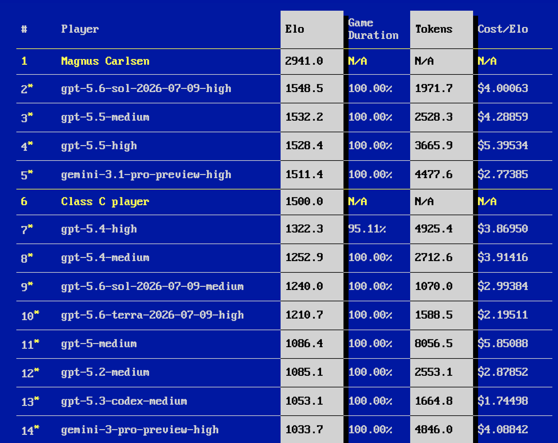 LLM Chess Leaderboard